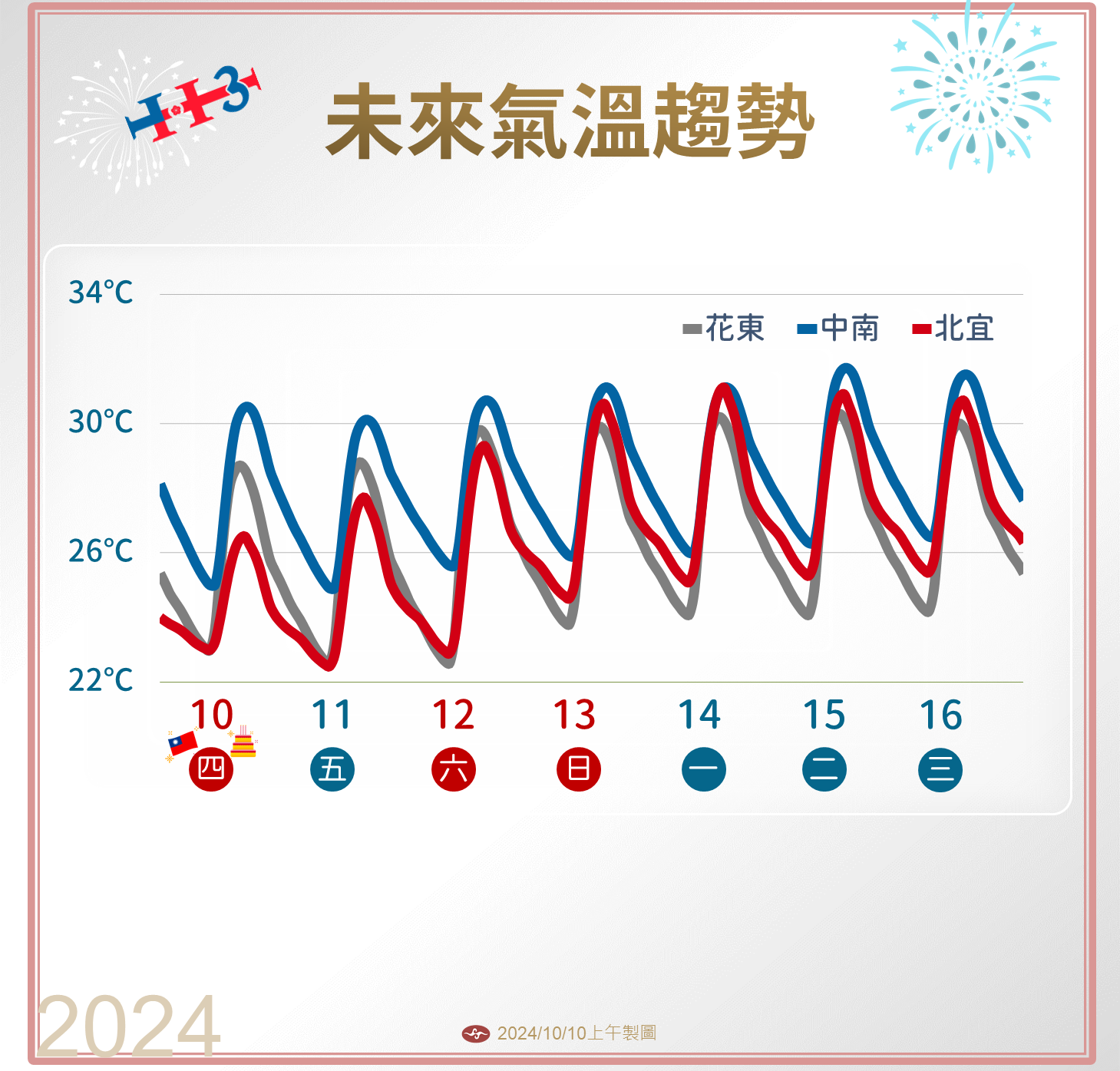 下週氣溫回升。（圖／中央氣象署）