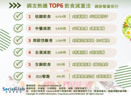 網友熱議TOP6飲食減重法。（圖／社群實驗室）