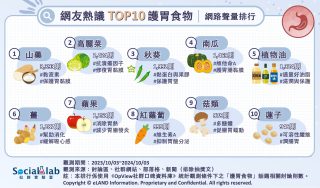 網友熱議TOP10護胃食物。（圖／社群實驗室）