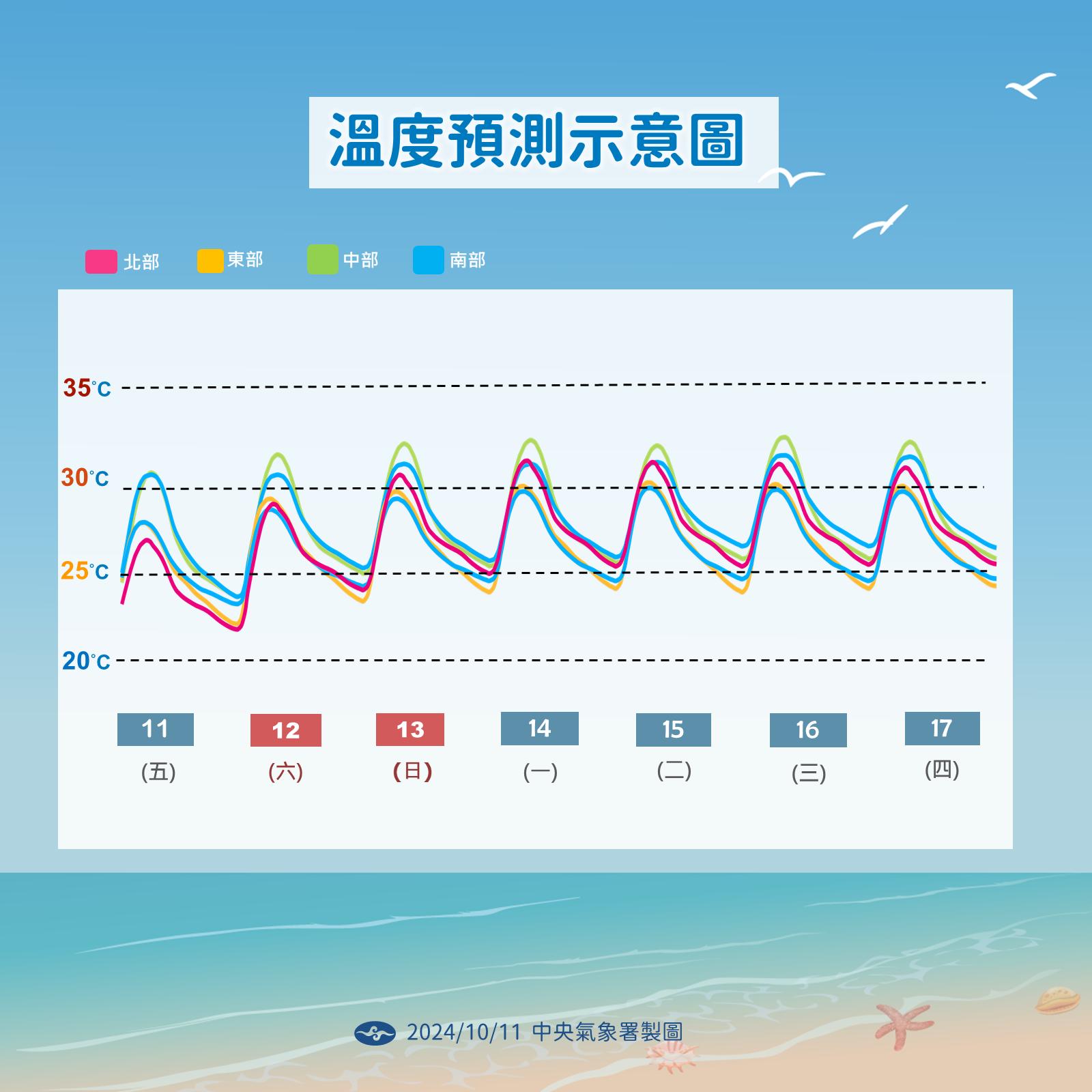 一週天氣溫度一圖看懂。（圖／中央氣象署）