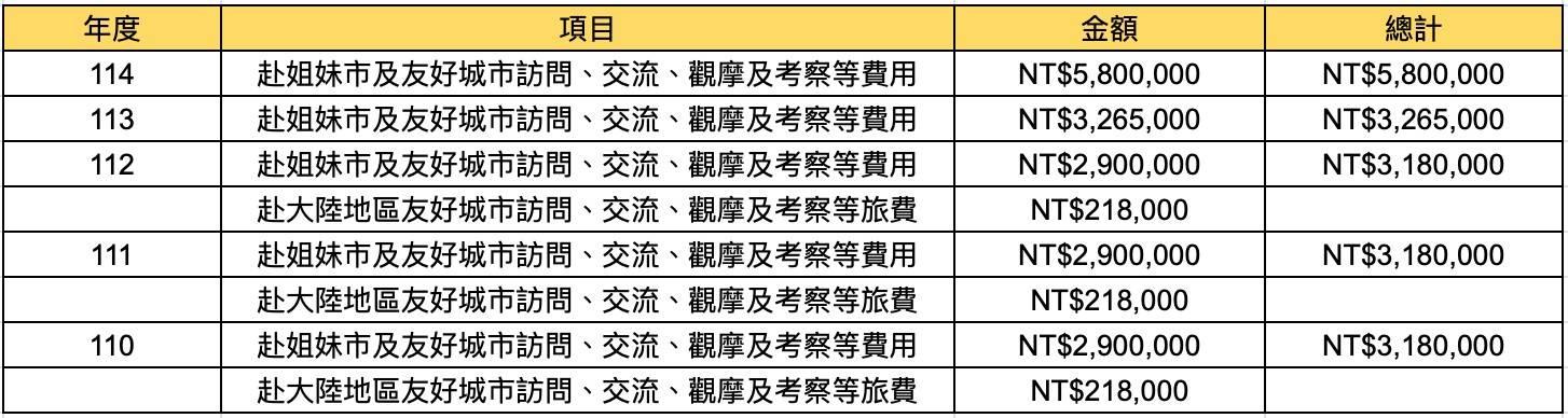 新竹市114年度編列出國考察費用為580萬元。(圖/TVBS)