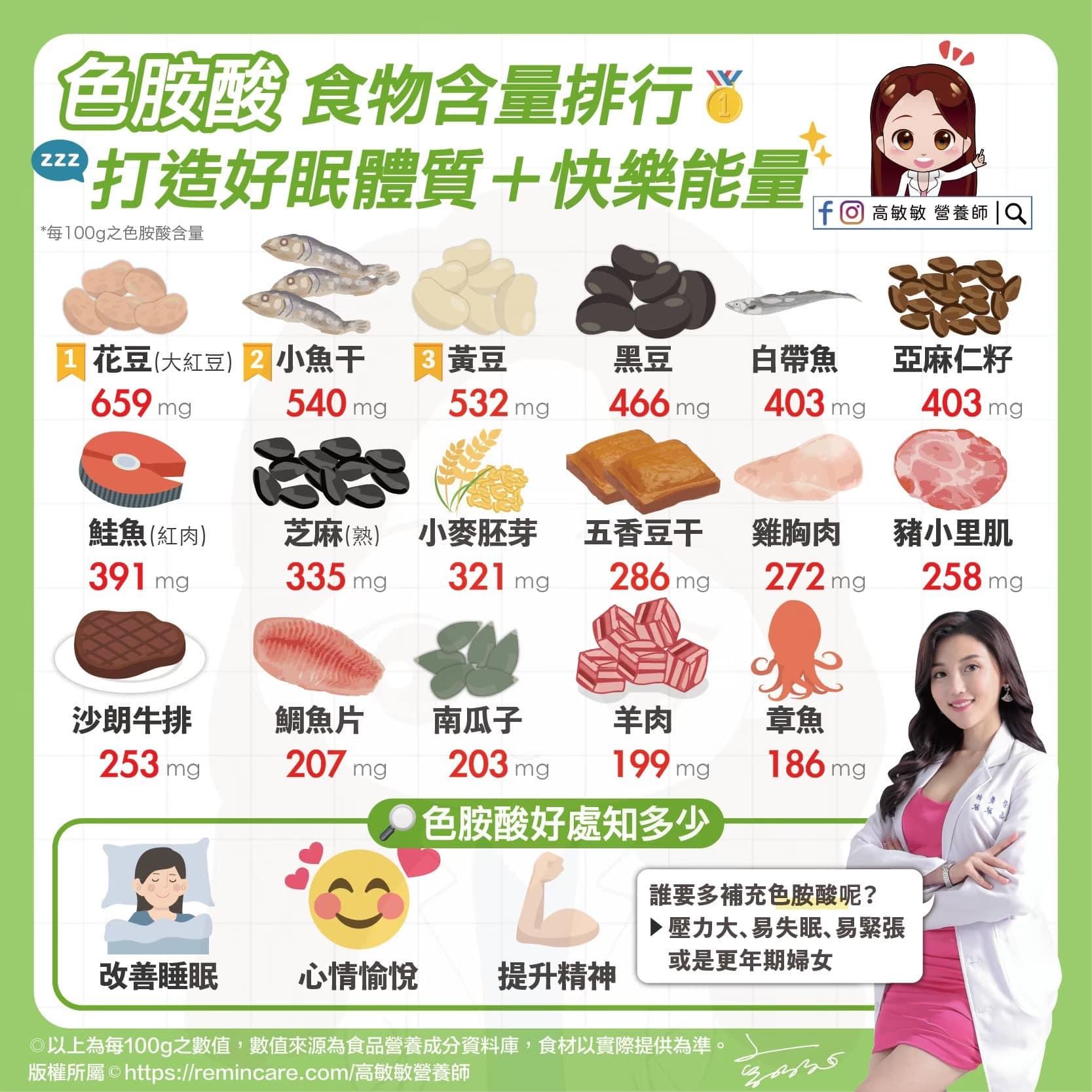 色胺酸高含量食物排行。（圖／翻攝自FB：高敏敏 營養師 ）