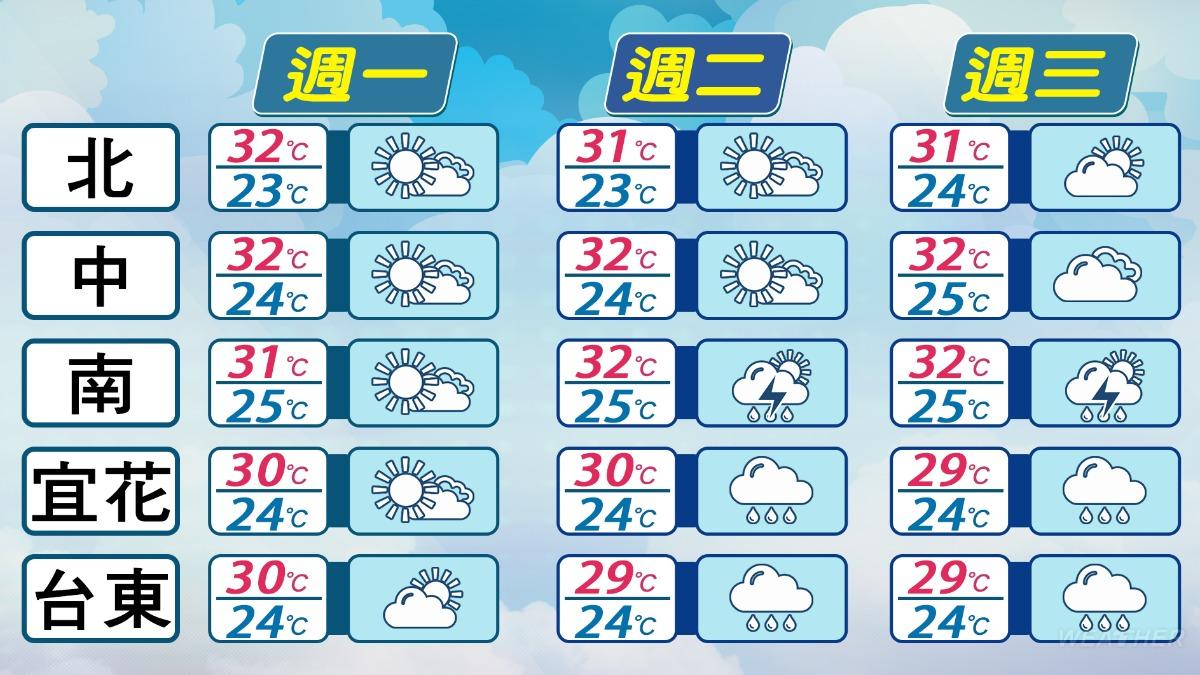 未來一週氣溫偏熱,下週末才會轉涼。(圖/TVBS)