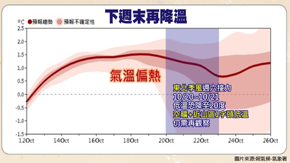下週末再降溫,空曠及近山區1字頭低溫。(圖/TVBS)