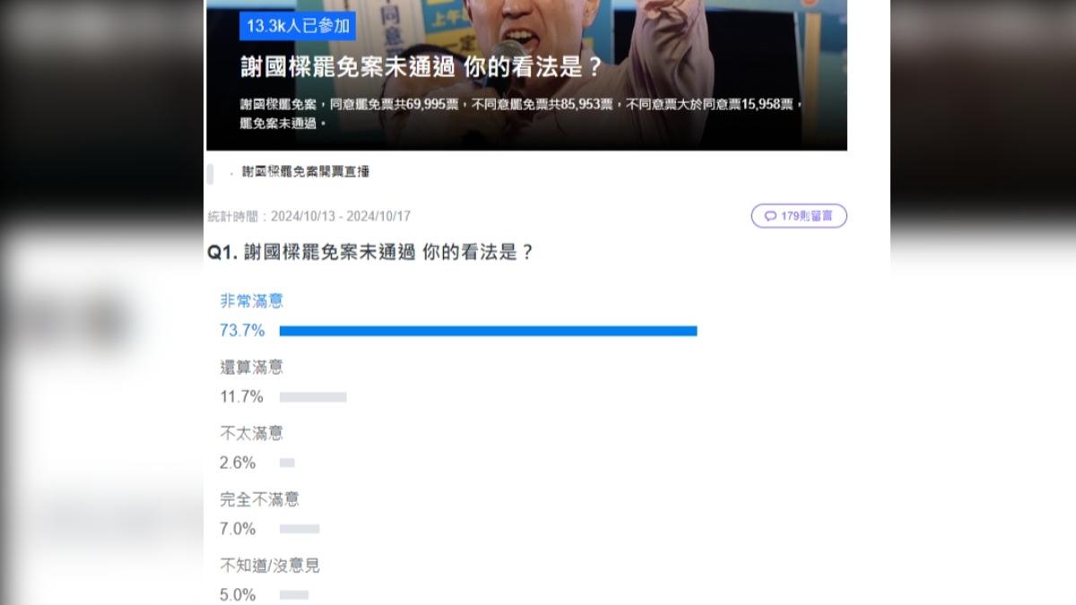 目前有73.7%非常滿意。（圖／翻攝自Yahoo奇摩）