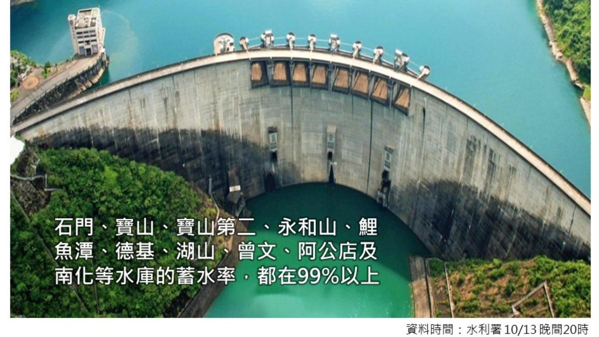水情大樂觀。(圖/翻攝自林老師氣象站臉書)