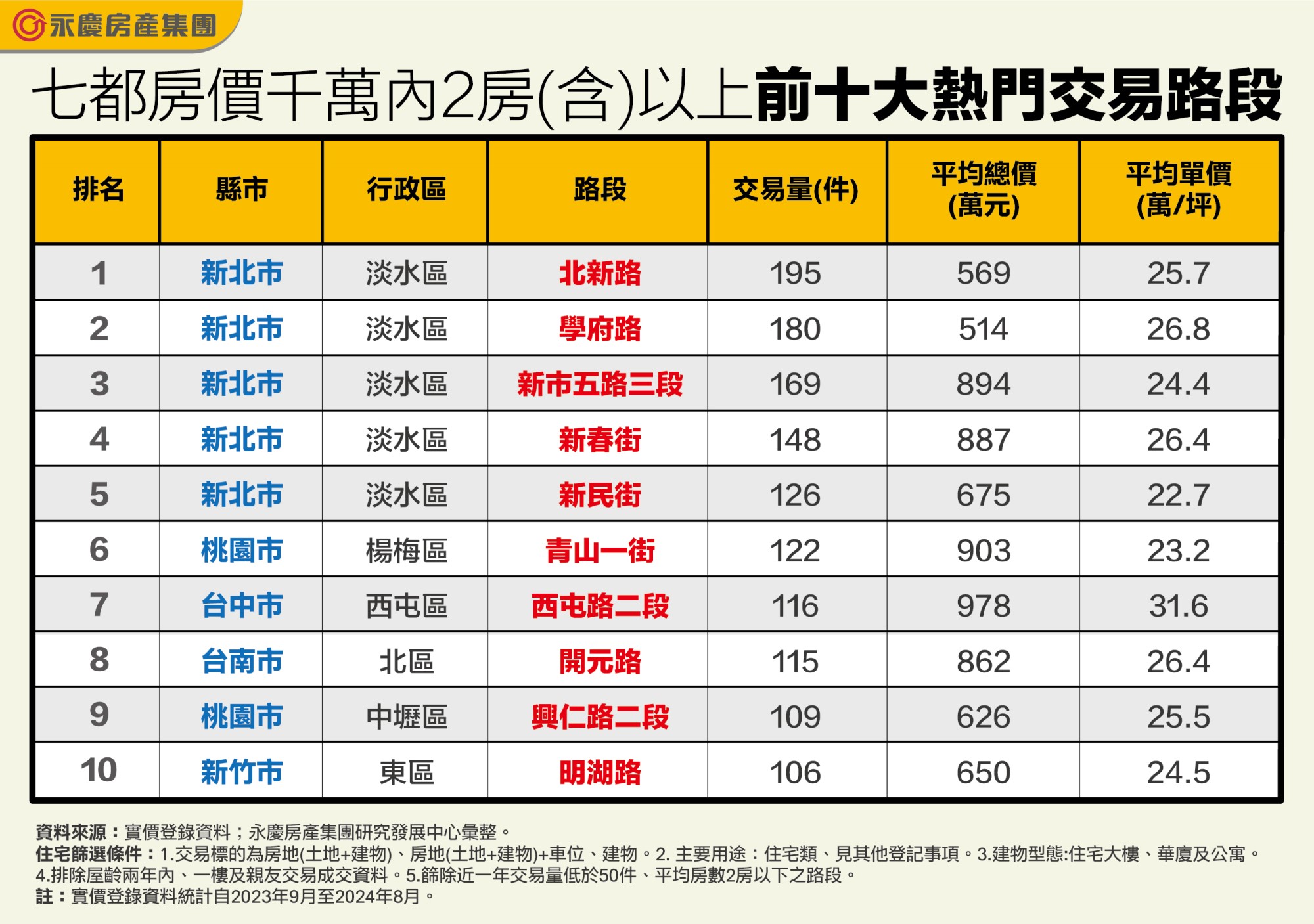 七都房價千萬內2房（含）以上前十大熱門交易路段。（圖／永慶房屋提供）