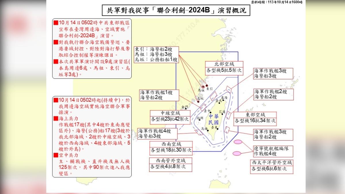 陸圍台演習 125架共機擾台「創單日出海最高」