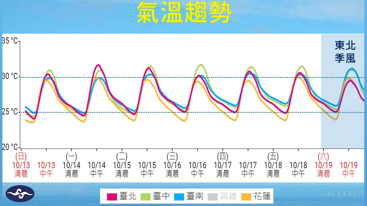 溫度趨勢圖。（圖／TVBS）