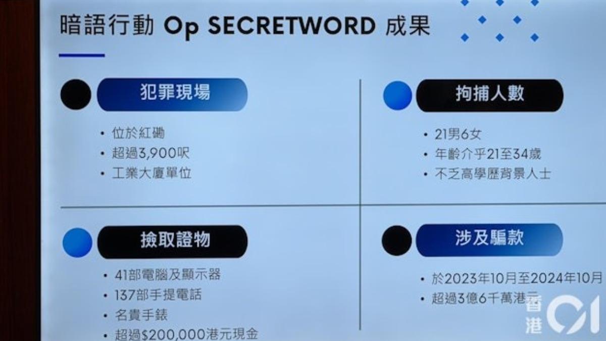 警方搗破一個詐騙集團,拘捕27人,涉及騙款逾3.6億元(約合台幣14多億元)。(圖/香港01)