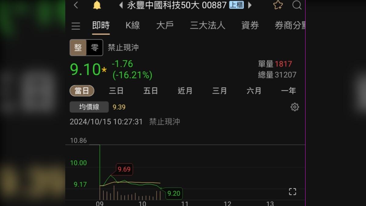 00887大怒神!今再殺逾16.21% 金管會將說明監控查核結果