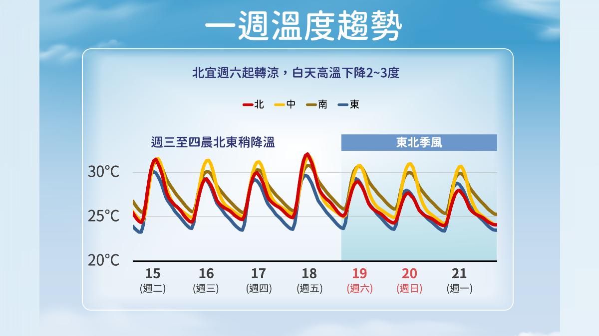 北宜周六起轉涼，白天高溫下降2-3度。（圖／氣象署）