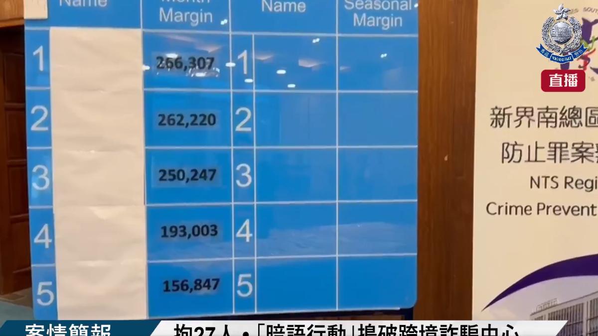 香港警方14日破獲跨境詐騙集團,內部還設有「業績排行榜」比賽。(圖/翻攝自香港警察粉專)