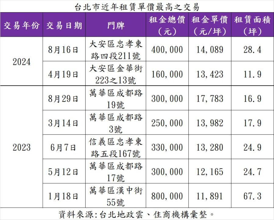 東區出現最新店王,每坪單價高達1.4萬元。(圖/大家房屋提供)
