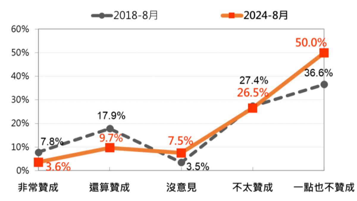 台灣人對所謂「祖國統一」的態度，最近二次比較。（圖／台灣民意基金會提供）
