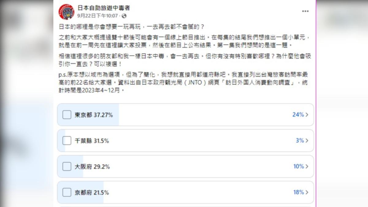 日本哪裡令人想一去再去的投票結果出爐。(圖/翻攝自 臉書 日本自助旅遊中毒者)