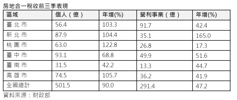 房地合一稅前三季表現。(圖/信義房屋提供)
