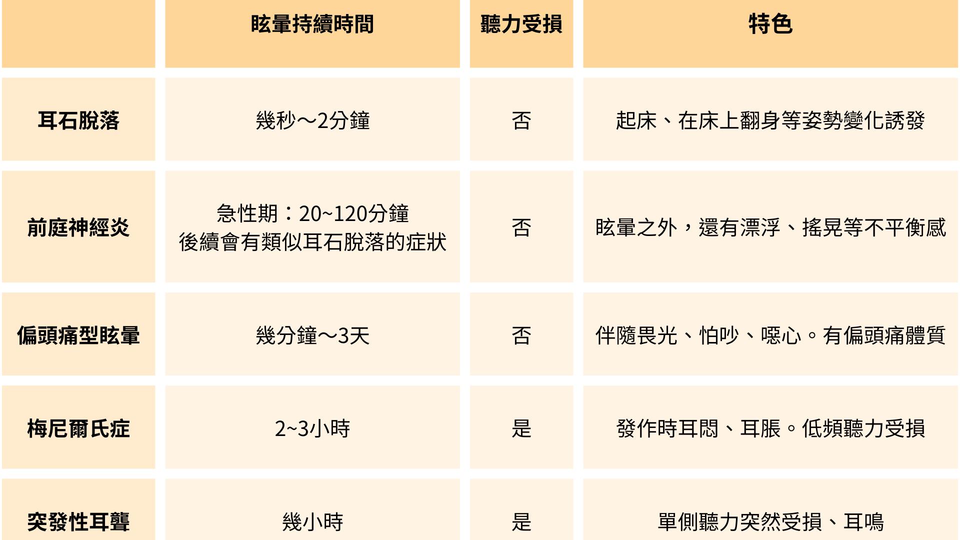 眩暈常見疾病以及特點。(圖/饒曼齡醫師授權提供)