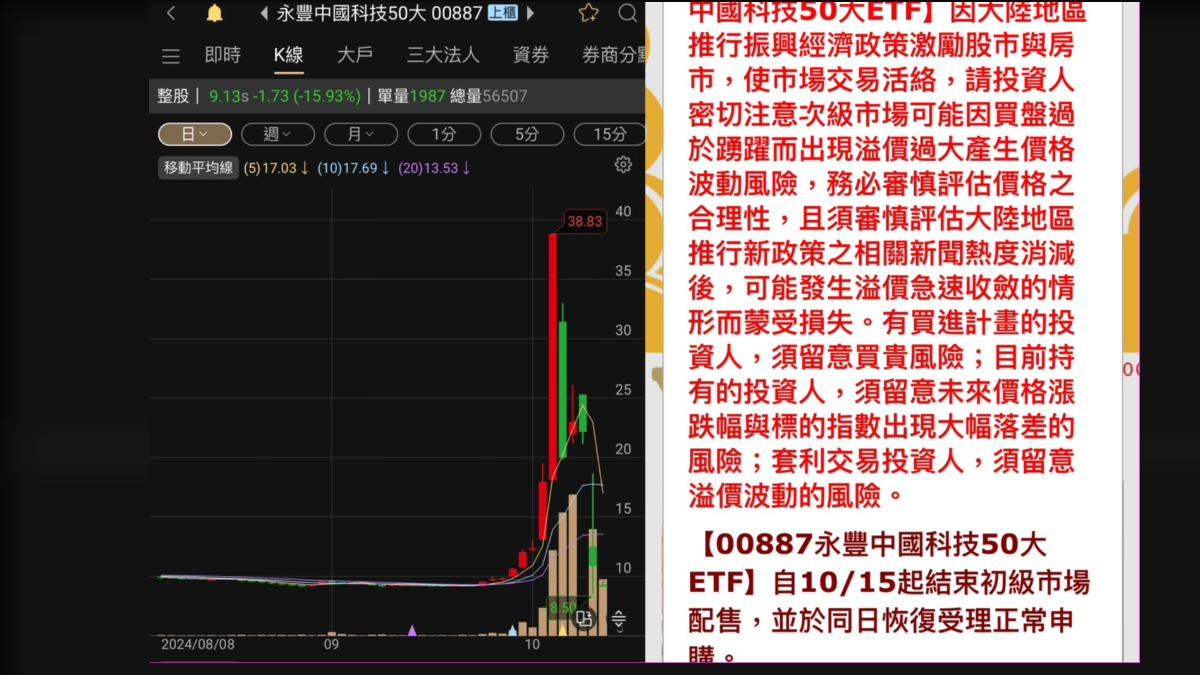 00887大怒神之亂金管會出手　啟動專案查核+本週溢價弭平3%內