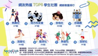 網友熱議TOP8學生社團。(圖/社群實驗室)