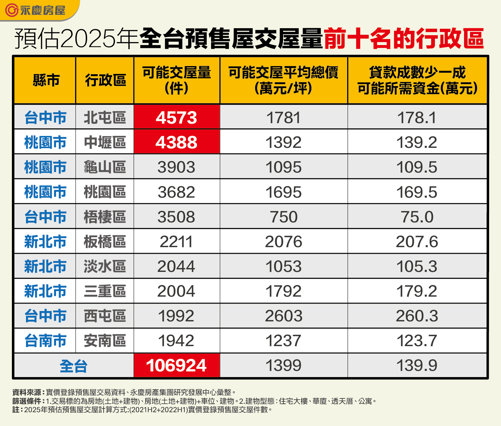 預估2025年全台預售屋交屋量前十名的行政區。(圖/永慶房屋提供)