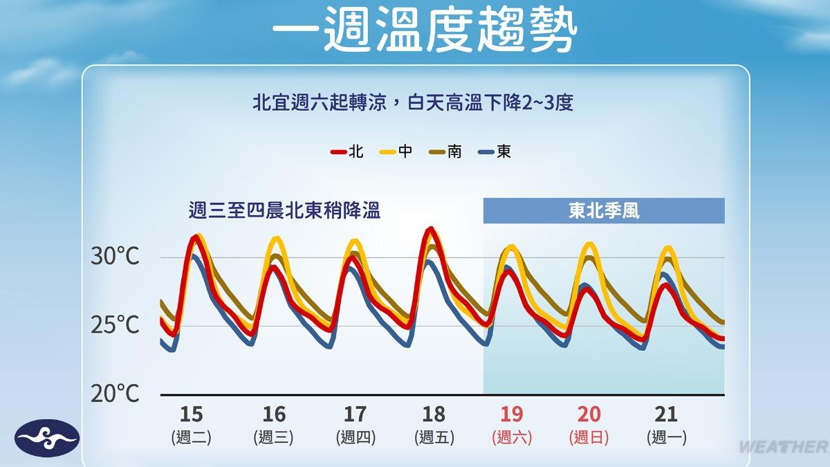 週三週四稍降溫。（圖／TVBS）