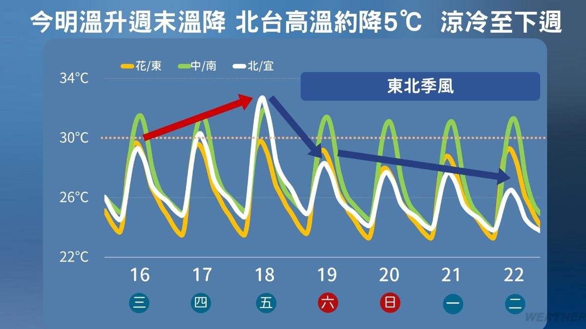 一週溫度變化。(圖/TVBS)