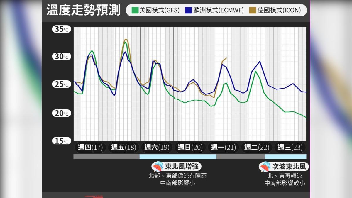 天氣／還有颱風擾台？粉專估「這時」2颱生成：有機會間接影響台灣