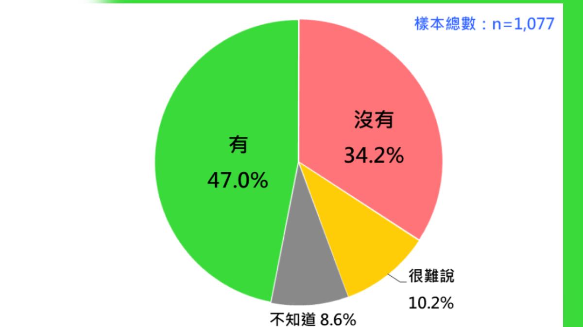 47%國人認為柯案有獲得司法公平審理。(圖/台灣民意基金會提供)