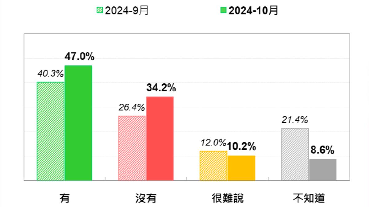國人對柯案有沒有獲得司法公平審理的認知的最近兩次民調比較。(圖/台灣民意基金會提供)