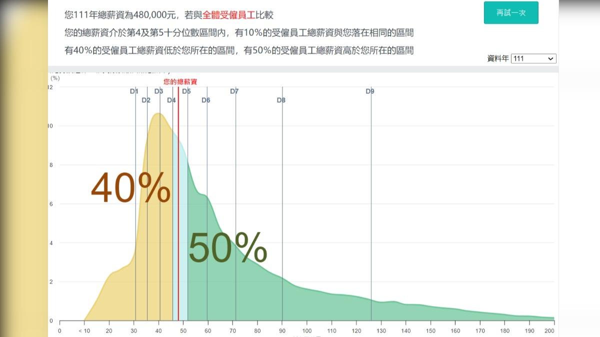 若以月薪4萬元為例，僅贏過40%全體國人。（圖／翻攝自薪情平台）