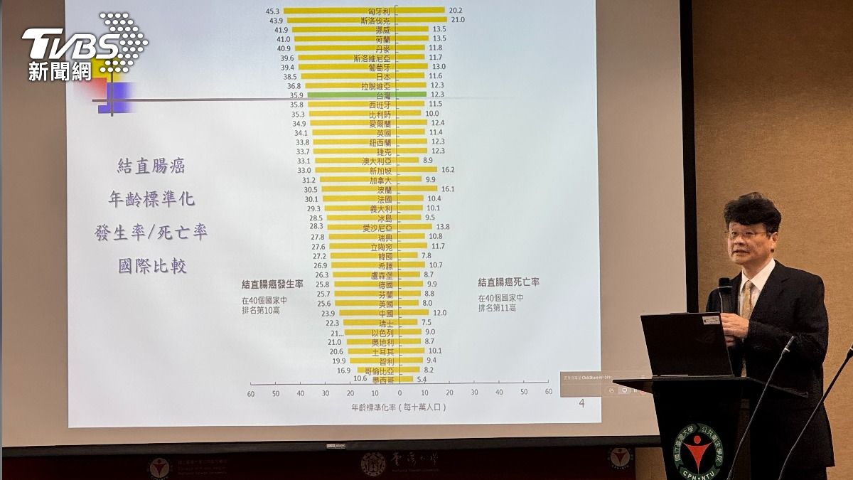 大腸癌蟬聯癌王!專家籲「這年紀開始篩檢」10年少1800例