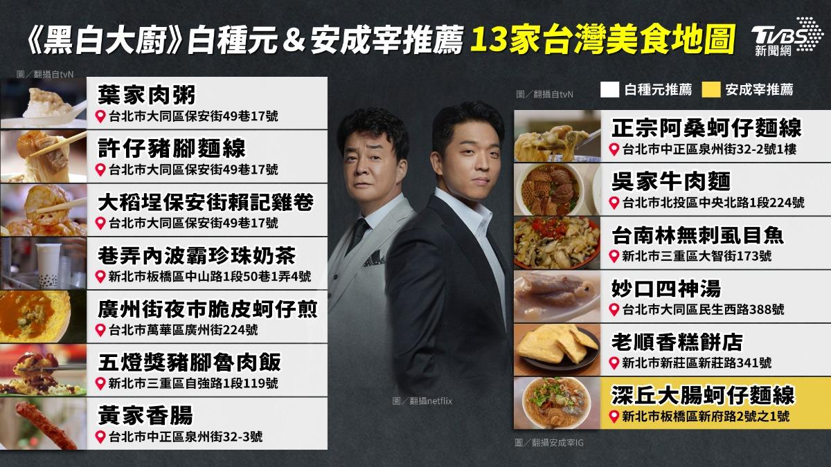 《黑白大廚》白種元台灣美食最愛12家！安成宰推薦麵線一次收