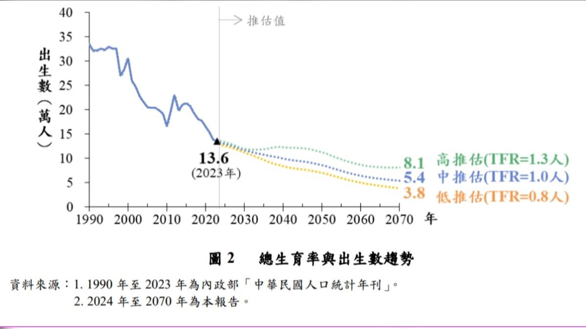 總生育率與出生數趨勢。（圖／國發會人口推估報告）