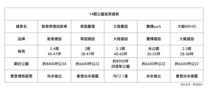 ▲台中十四期推案皆緊鄰公園,足見知名品牌建商選地哲學所見略同。