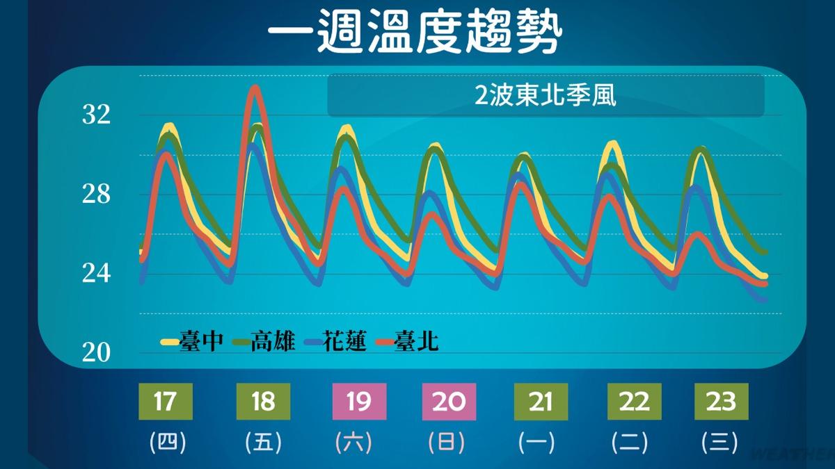 一週溫度趨勢圖。(圖/TVBS)