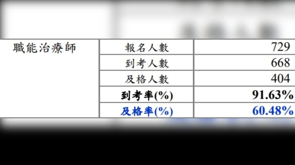 今年職能治療師到考人數共有668人，及格人數404人，及格率60.48％。（圖／中山醫學大學提供）
