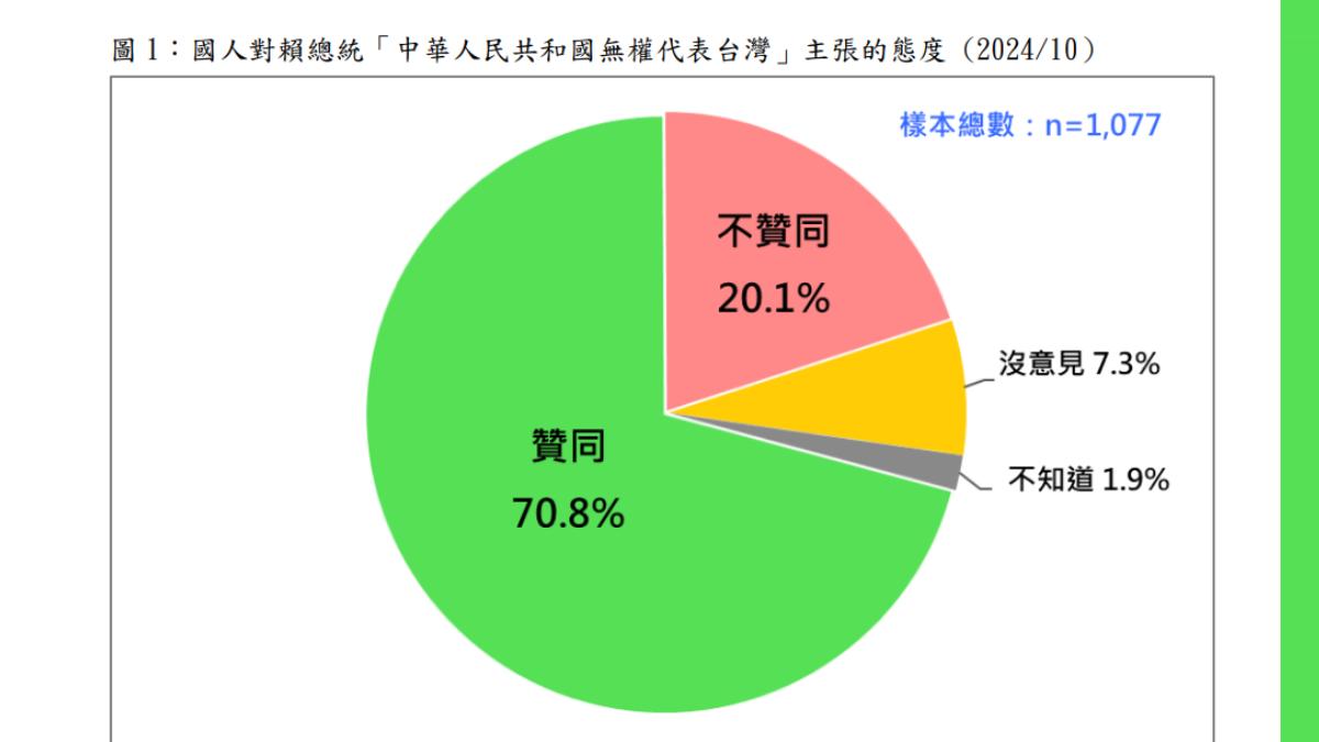 台灣民意基金會今(18日)公布民調指出,超過70%的人贊同賴清德國慶演說。(圖/台灣民意基金會提供)