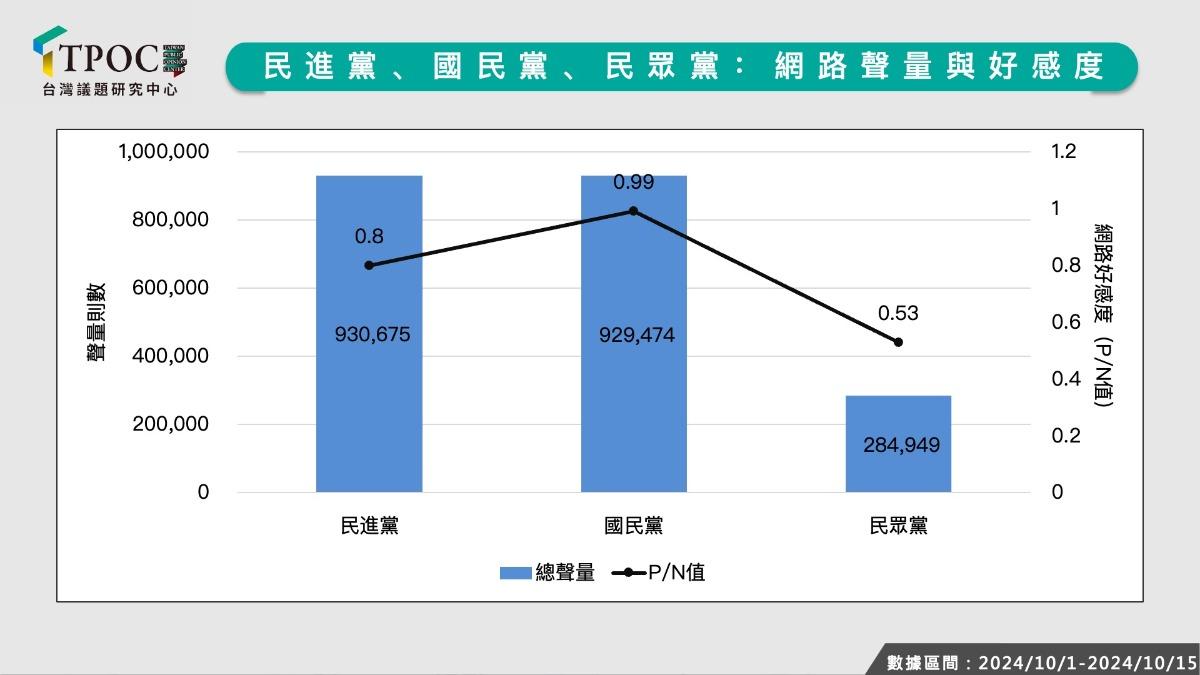 民進黨、國民黨、民眾黨網路聲量與好感度調查。(圖/翻攝自TPOC台灣議題研究中心)