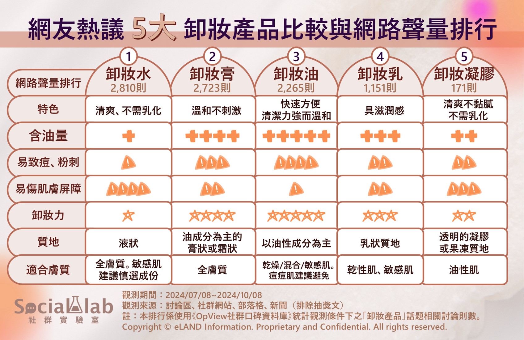 網友熱議5大卸妝產品比較與網路聲量排行。(圖/社群實驗室)