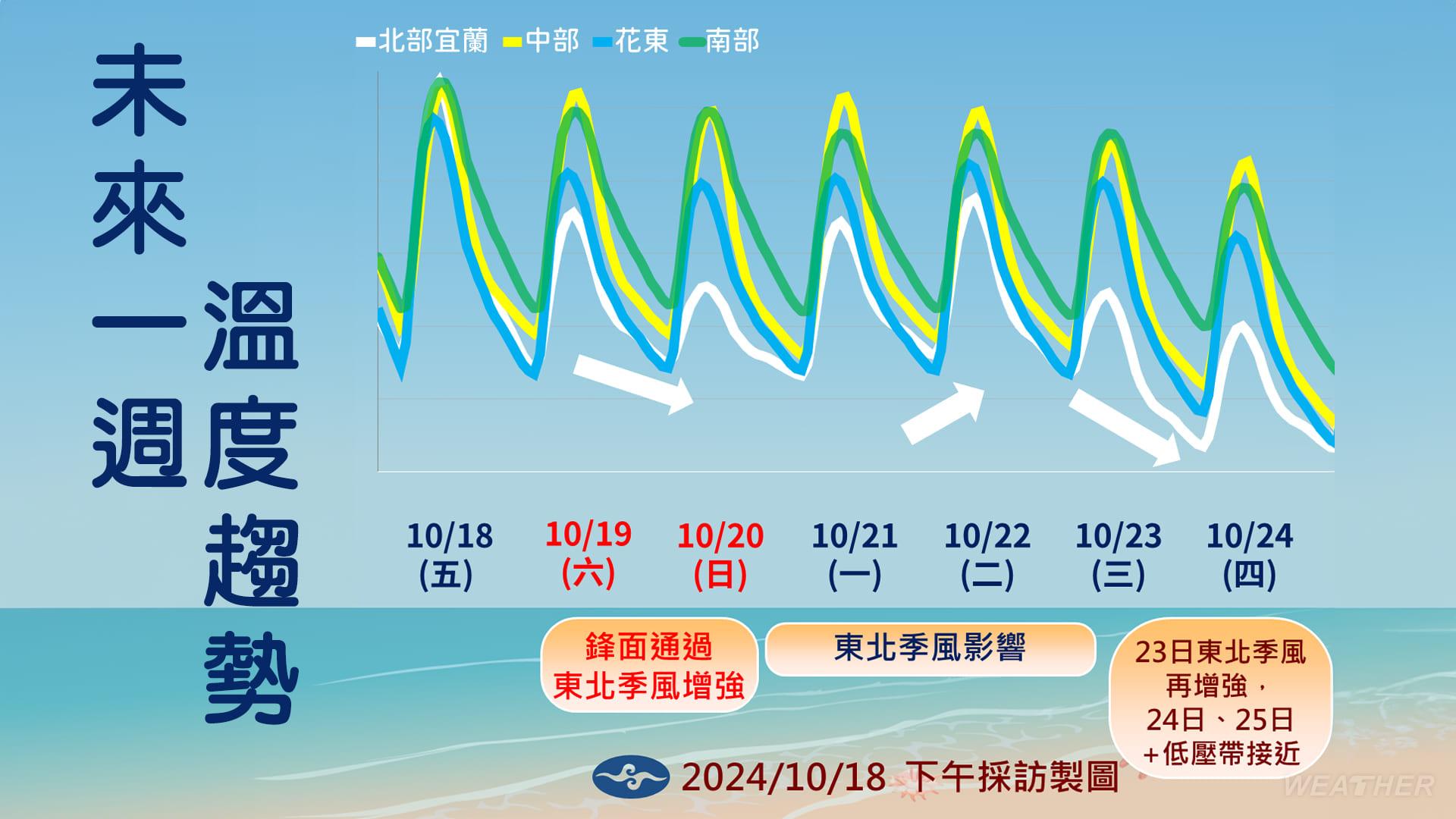 未來一週溫度趨勢。(圖/TVBS)