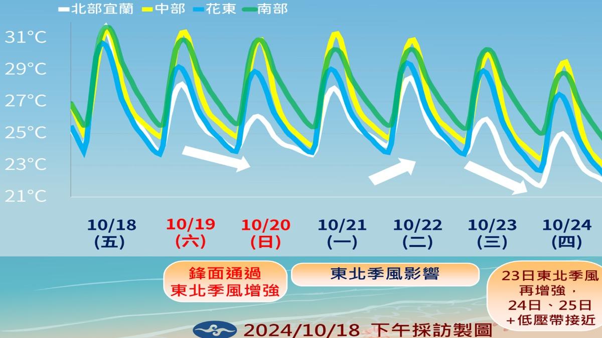 東北季風影響,未來一週溫度變化。(圖/中央氣象署)
