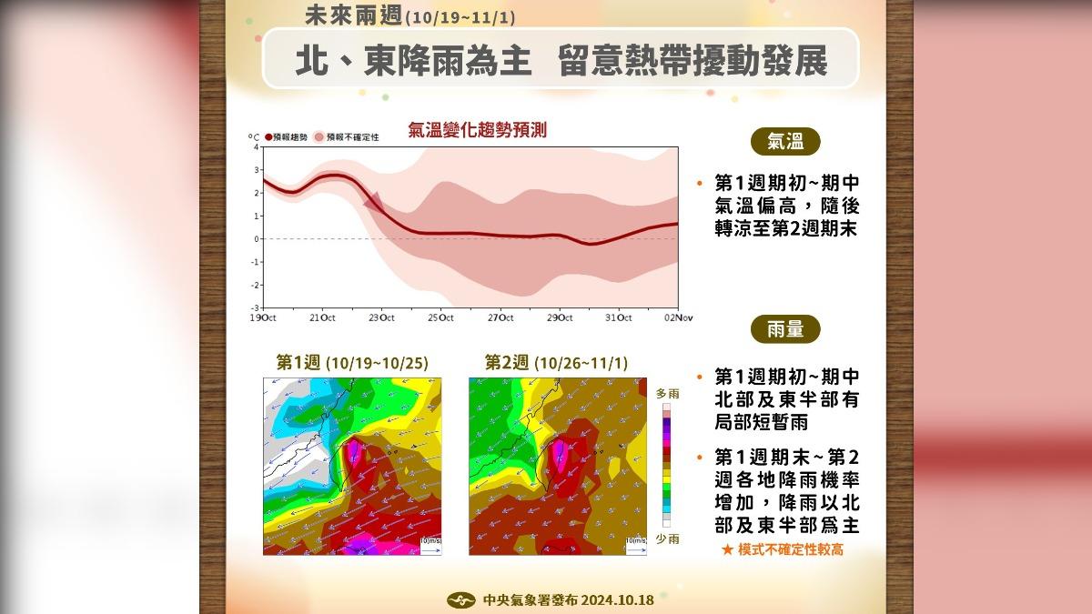 天氣／未來1週東北季風影響這2區有雨　低壓帶接近降溫時間曝