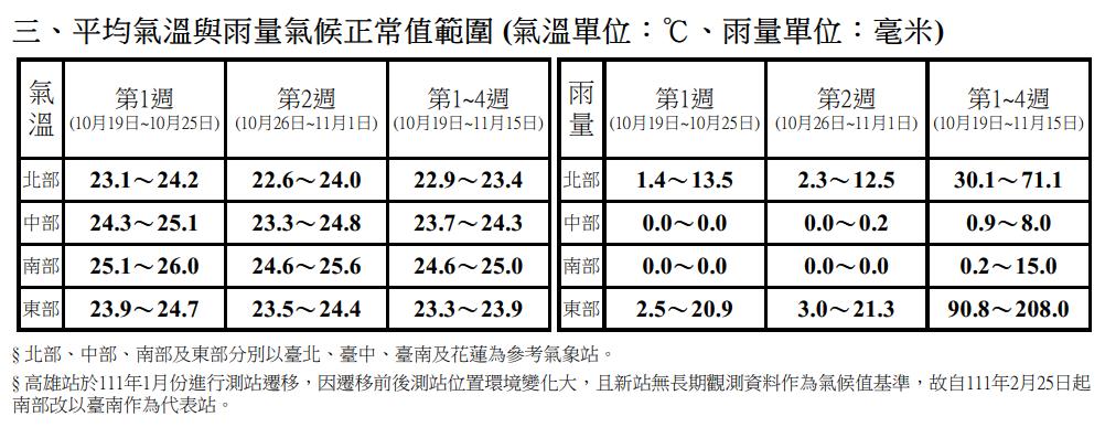 平均氣溫和雨量氣候正常值範圍。（圖／氣象署）