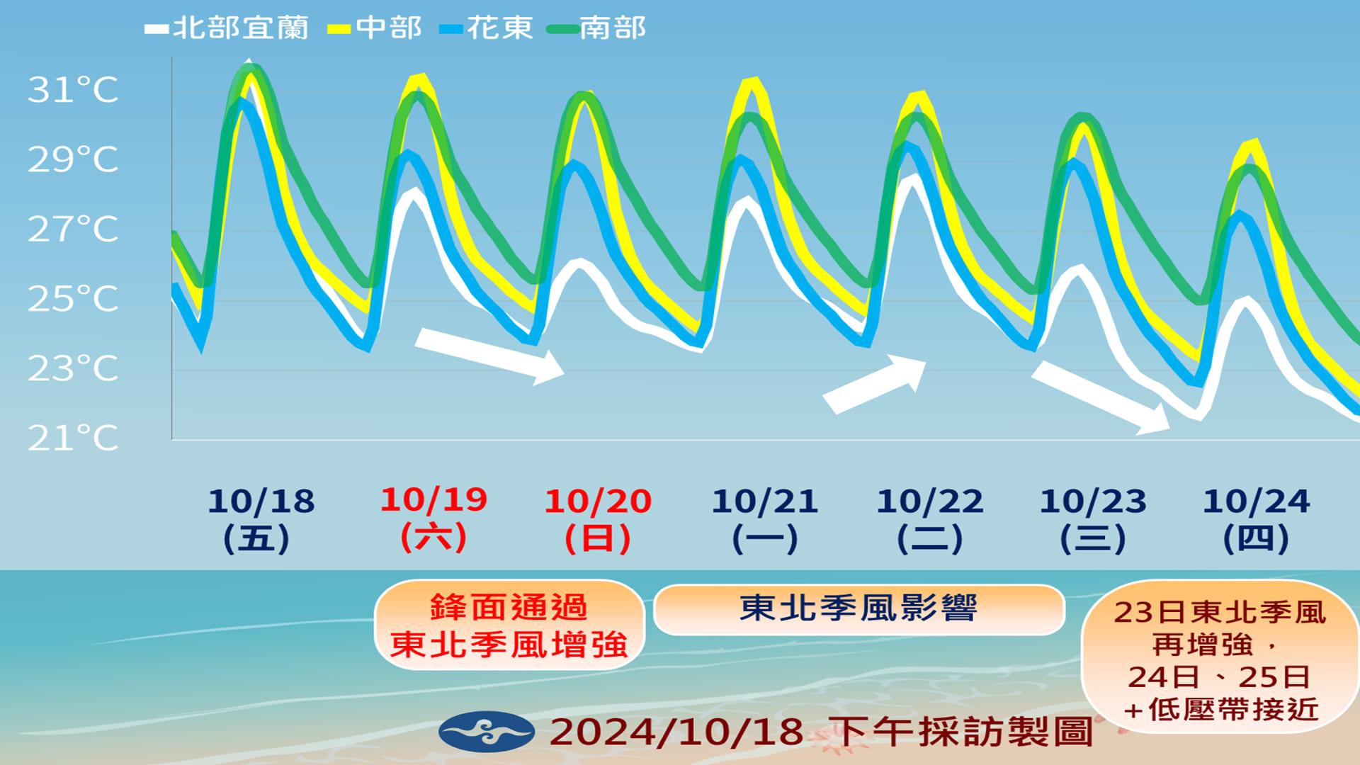 溫度趨勢。（圖／TVBS）