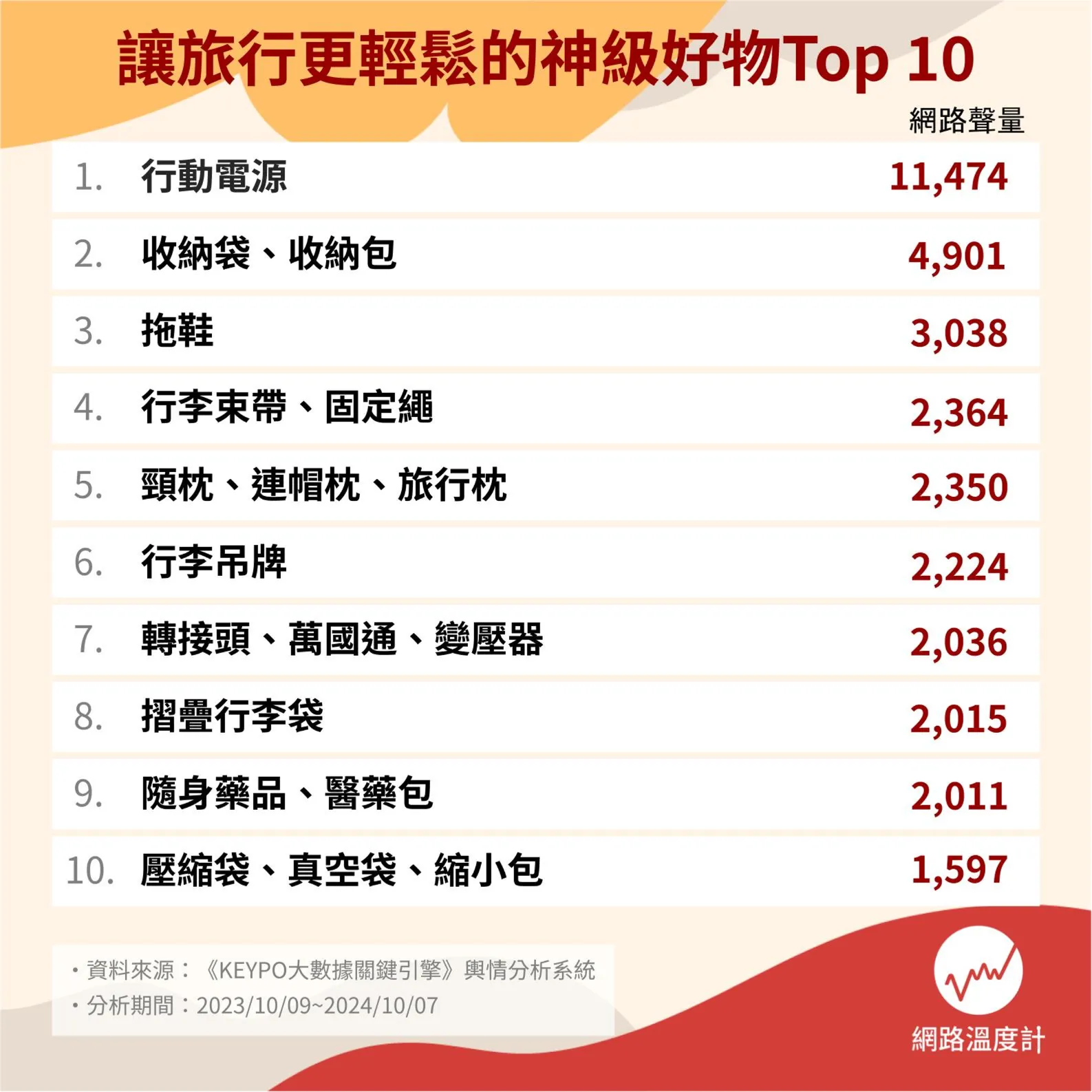 旅行必備小物一次看。（圖／網路溫度計DailyView提供）