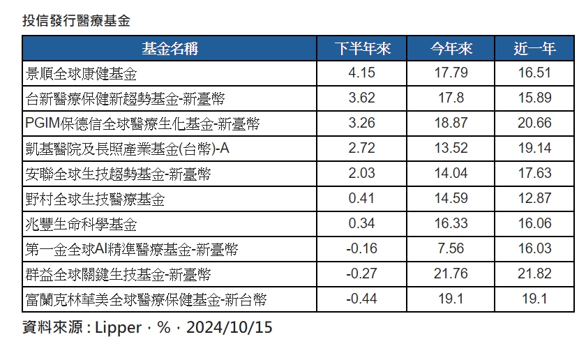 投信發行醫療相關基金。(圖/保德信提供)
