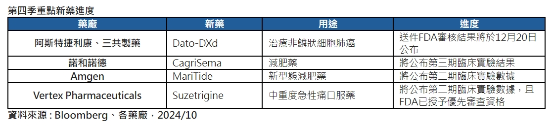 第四季重點新藥進度。(圖/保德信提供