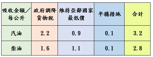 調價後各式油品參考零售價格調幅及調整金額。（圖／中油提供）