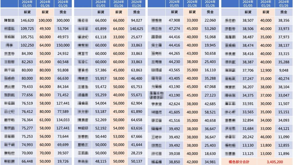 前黨員林冠年踢爆,黨工被申報1月26日薪資卻沒進帳。(圖/翻攝自四叉貓臉書)